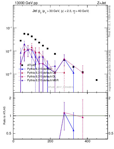 Plot of j.pt in 13000 GeV pp collisions