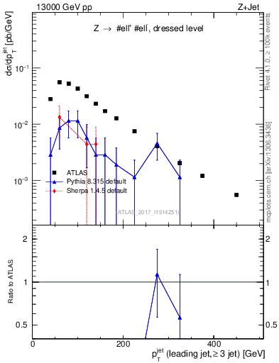 Plot of j.pt in 13000 GeV pp collisions