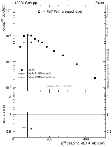 Plot of j.pt in 13000 GeV pp collisions
