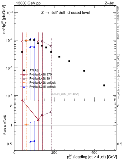 Plot of j.pt in 13000 GeV pp collisions