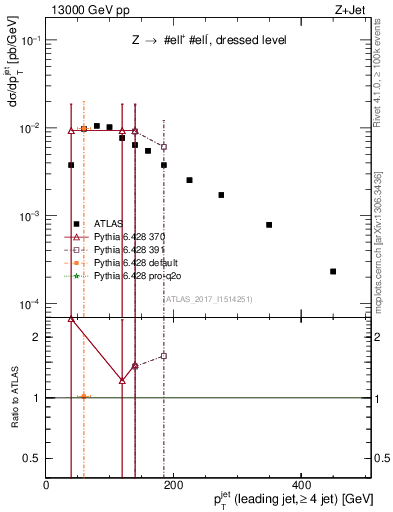 Plot of j.pt in 13000 GeV pp collisions