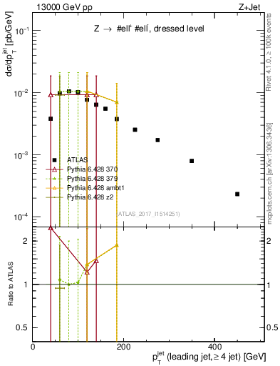 Plot of j.pt in 13000 GeV pp collisions