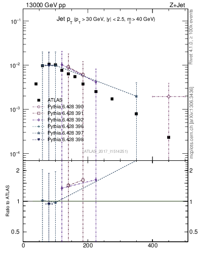 Plot of j.pt in 13000 GeV pp collisions