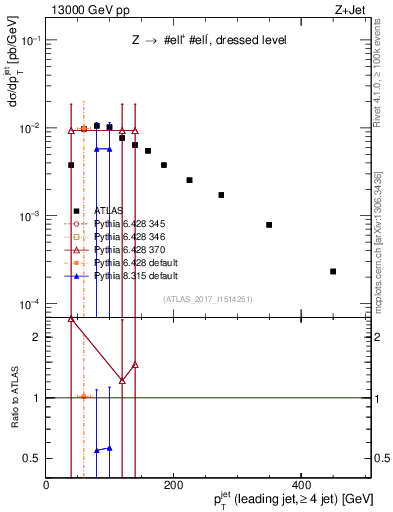 Plot of j.pt in 13000 GeV pp collisions