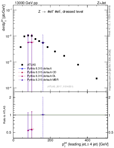 Plot of j.pt in 13000 GeV pp collisions