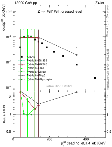 Plot of j.pt in 13000 GeV pp collisions