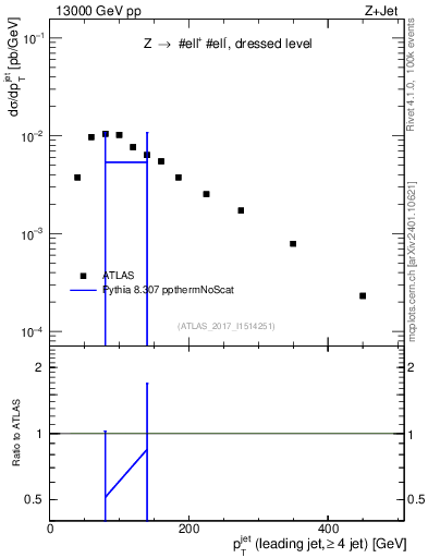 Plot of j.pt in 13000 GeV pp collisions