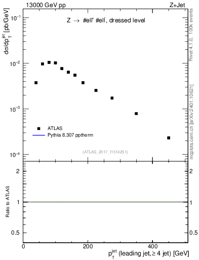 Plot of j.pt in 13000 GeV pp collisions