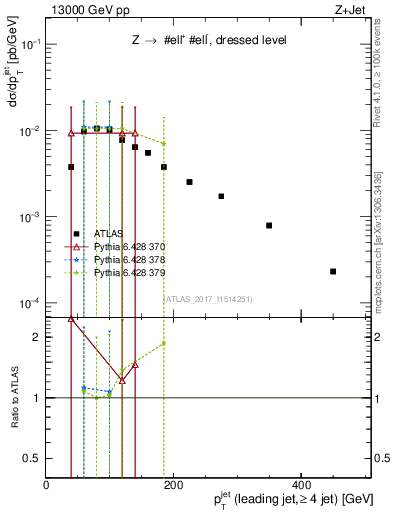 Plot of j.pt in 13000 GeV pp collisions