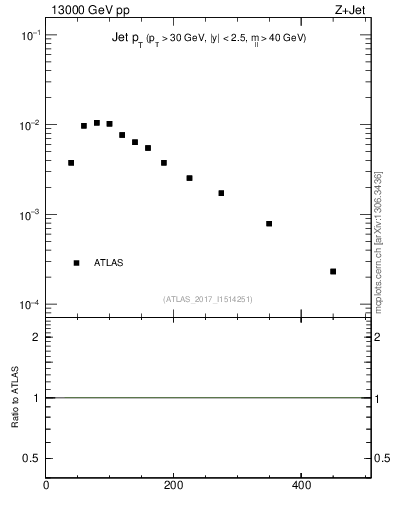 Plot of j.pt in 13000 GeV pp collisions