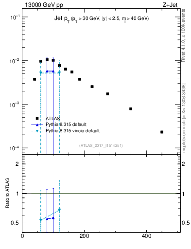 Plot of j.pt in 13000 GeV pp collisions