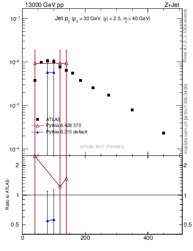 Plot of j.pt in 13000 GeV pp collisions