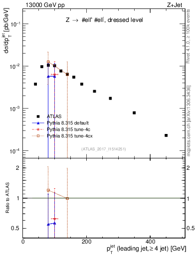 Plot of j.pt in 13000 GeV pp collisions