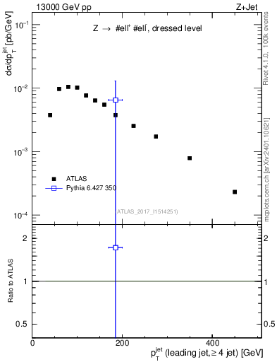 Plot of j.pt in 13000 GeV pp collisions