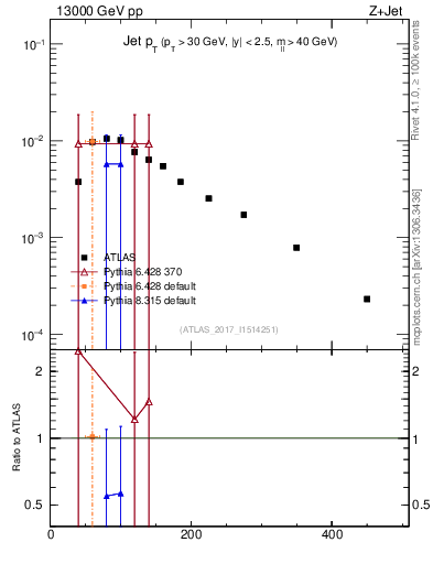 Plot of j.pt in 13000 GeV pp collisions