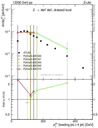 Plot of j.pt in 13000 GeV pp collisions