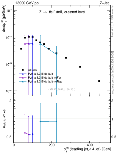 Plot of j.pt in 13000 GeV pp collisions