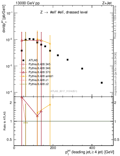 Plot of j.pt in 13000 GeV pp collisions