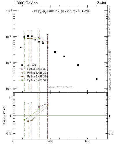 Plot of j.pt in 13000 GeV pp collisions