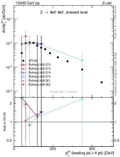 Plot of j.pt in 13000 GeV pp collisions