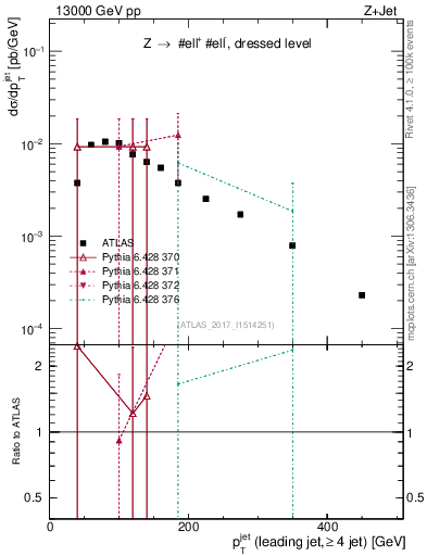 Plot of j.pt in 13000 GeV pp collisions