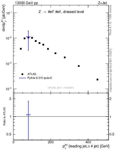 Plot of j.pt in 13000 GeV pp collisions