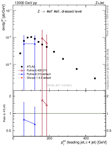 Plot of j.pt in 13000 GeV pp collisions