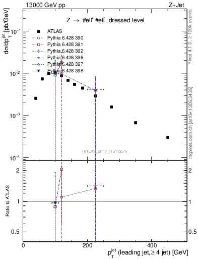 Plot of j.pt in 13000 GeV pp collisions