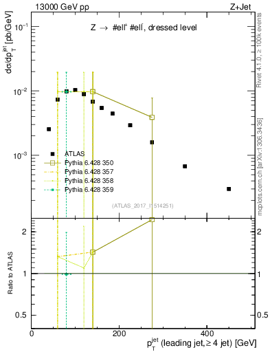 Plot of j.pt in 13000 GeV pp collisions