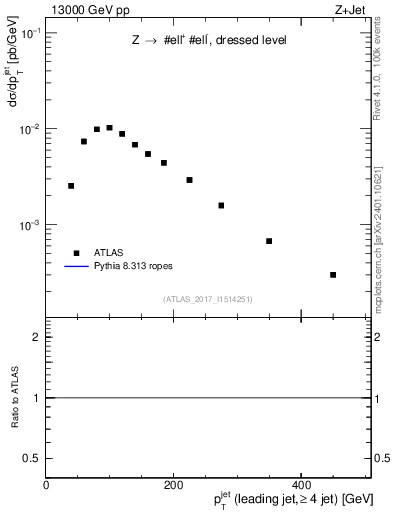 Plot of j.pt in 13000 GeV pp collisions
