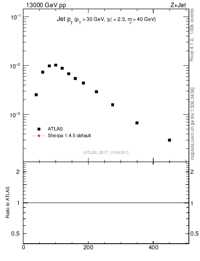 Plot of j.pt in 13000 GeV pp collisions