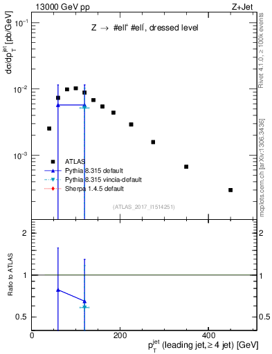 Plot of j.pt in 13000 GeV pp collisions