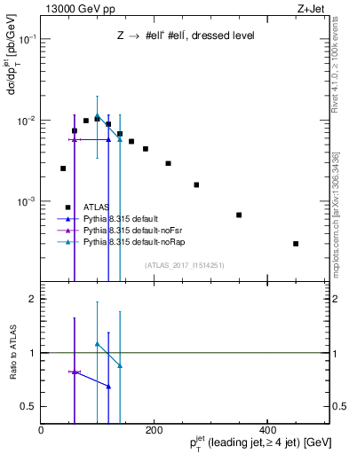 Plot of j.pt in 13000 GeV pp collisions