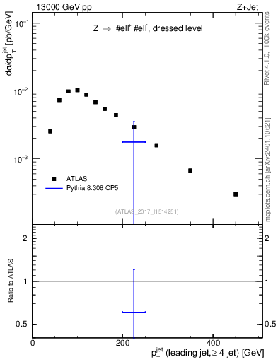 Plot of j.pt in 13000 GeV pp collisions