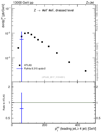Plot of j.pt in 13000 GeV pp collisions