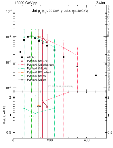 Plot of j.pt in 13000 GeV pp collisions