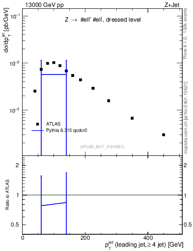 Plot of j.pt in 13000 GeV pp collisions