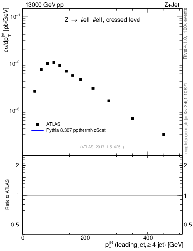 Plot of j.pt in 13000 GeV pp collisions