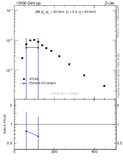Plot of j.pt in 13000 GeV pp collisions