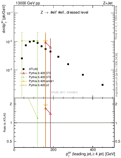 Plot of j.pt in 13000 GeV pp collisions