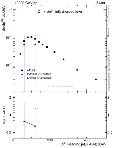 Plot of j.pt in 13000 GeV pp collisions