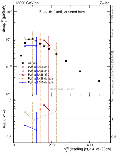 Plot of j.pt in 13000 GeV pp collisions
