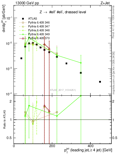 Plot of j.pt in 13000 GeV pp collisions
