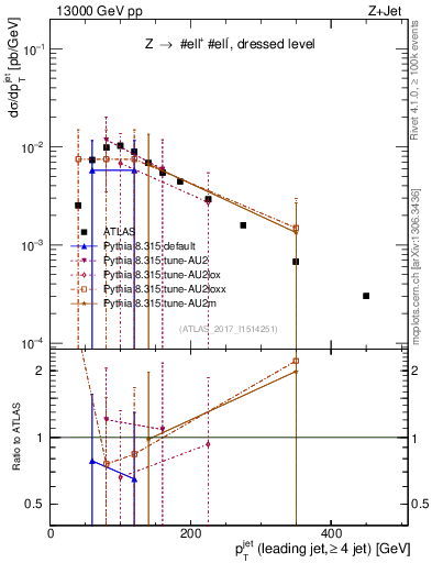 Plot of j.pt in 13000 GeV pp collisions