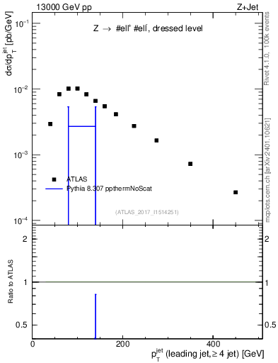 Plot of j.pt in 13000 GeV pp collisions