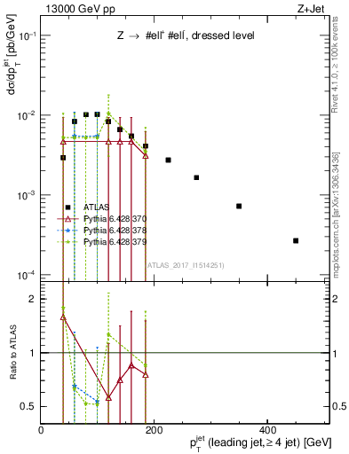 Plot of j.pt in 13000 GeV pp collisions