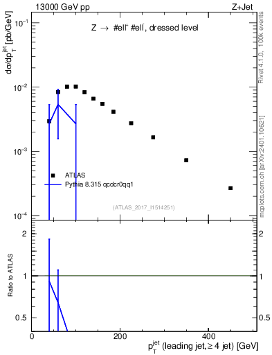 Plot of j.pt in 13000 GeV pp collisions