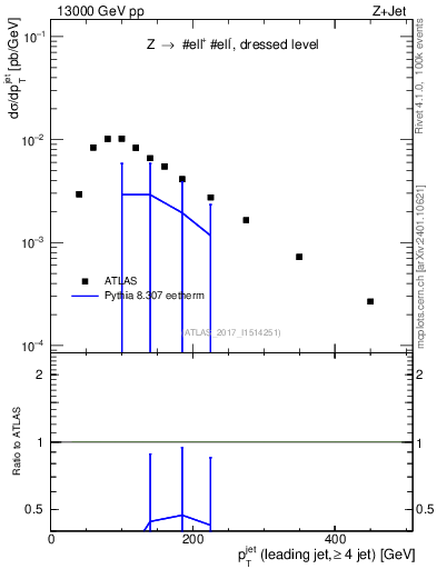 Plot of j.pt in 13000 GeV pp collisions