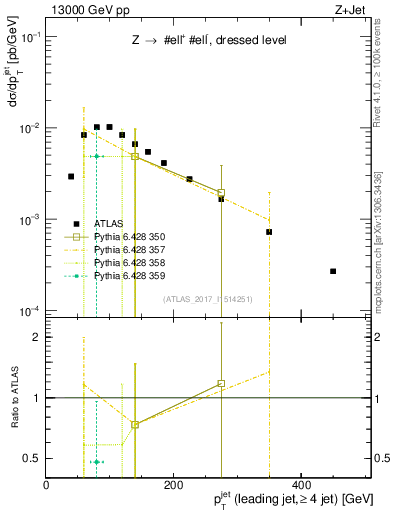 Plot of j.pt in 13000 GeV pp collisions