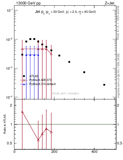 Plot of j.pt in 13000 GeV pp collisions